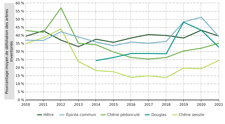 Défoliation des principales essences forestières en Wallonie - pourcentage moyen de défoliation des arbres inventoriés